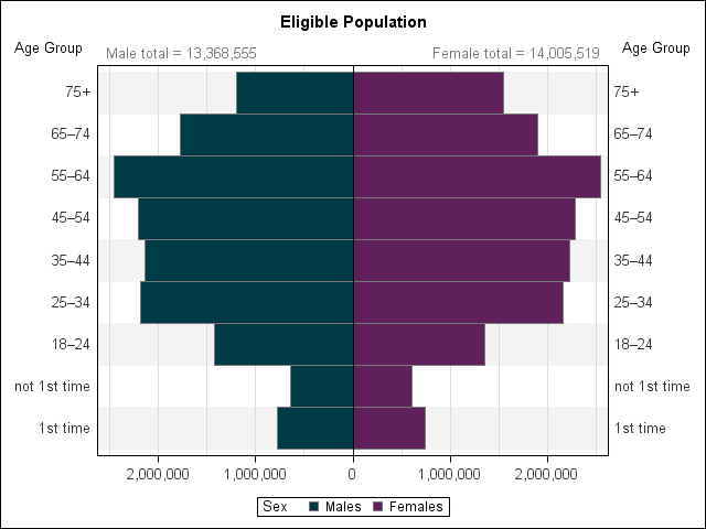 Figure 4: Age and Sex Structure of the Eligible Electoral Population in 2019